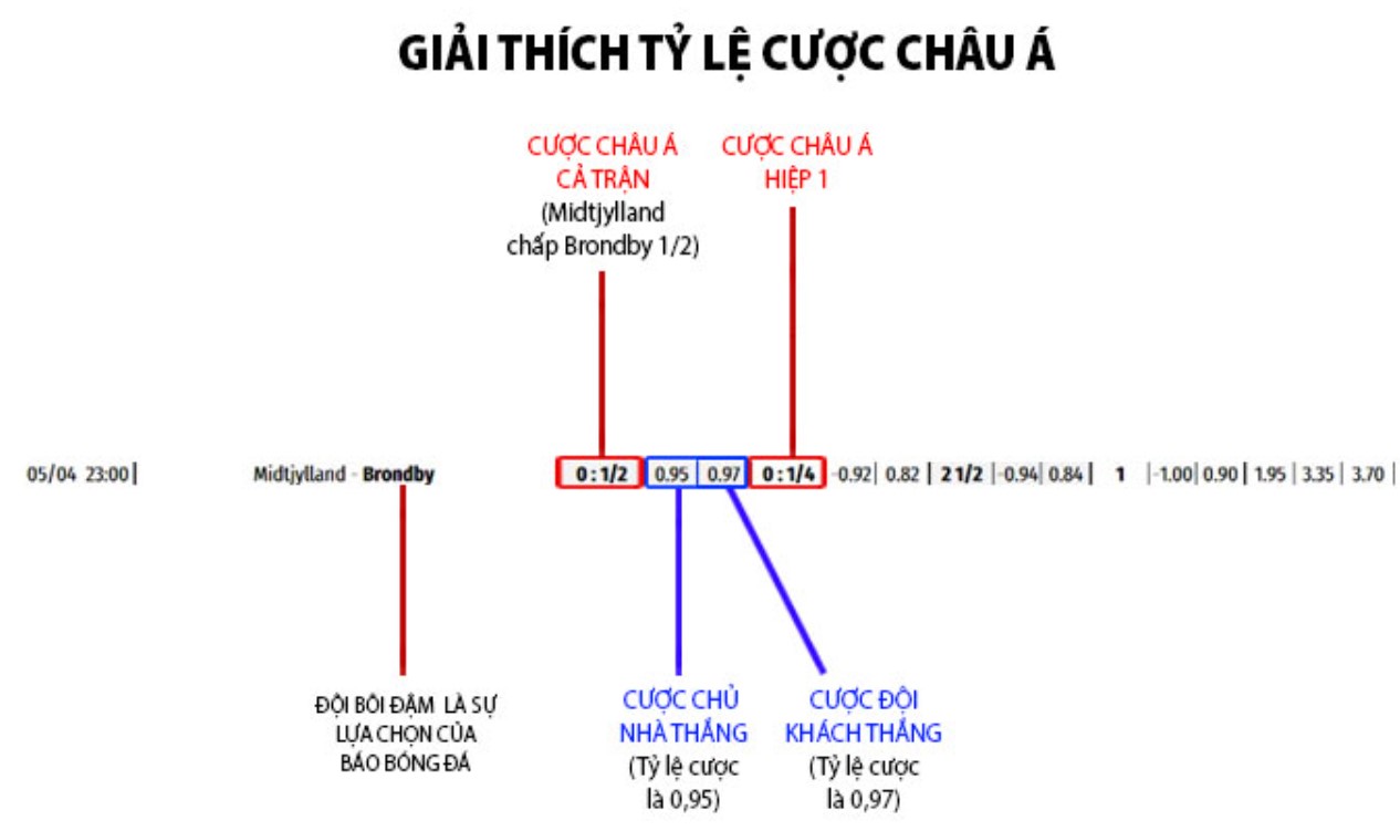 Một số kinh nghiệm đặt cược tỷ lệ kèo chấp bất hủ